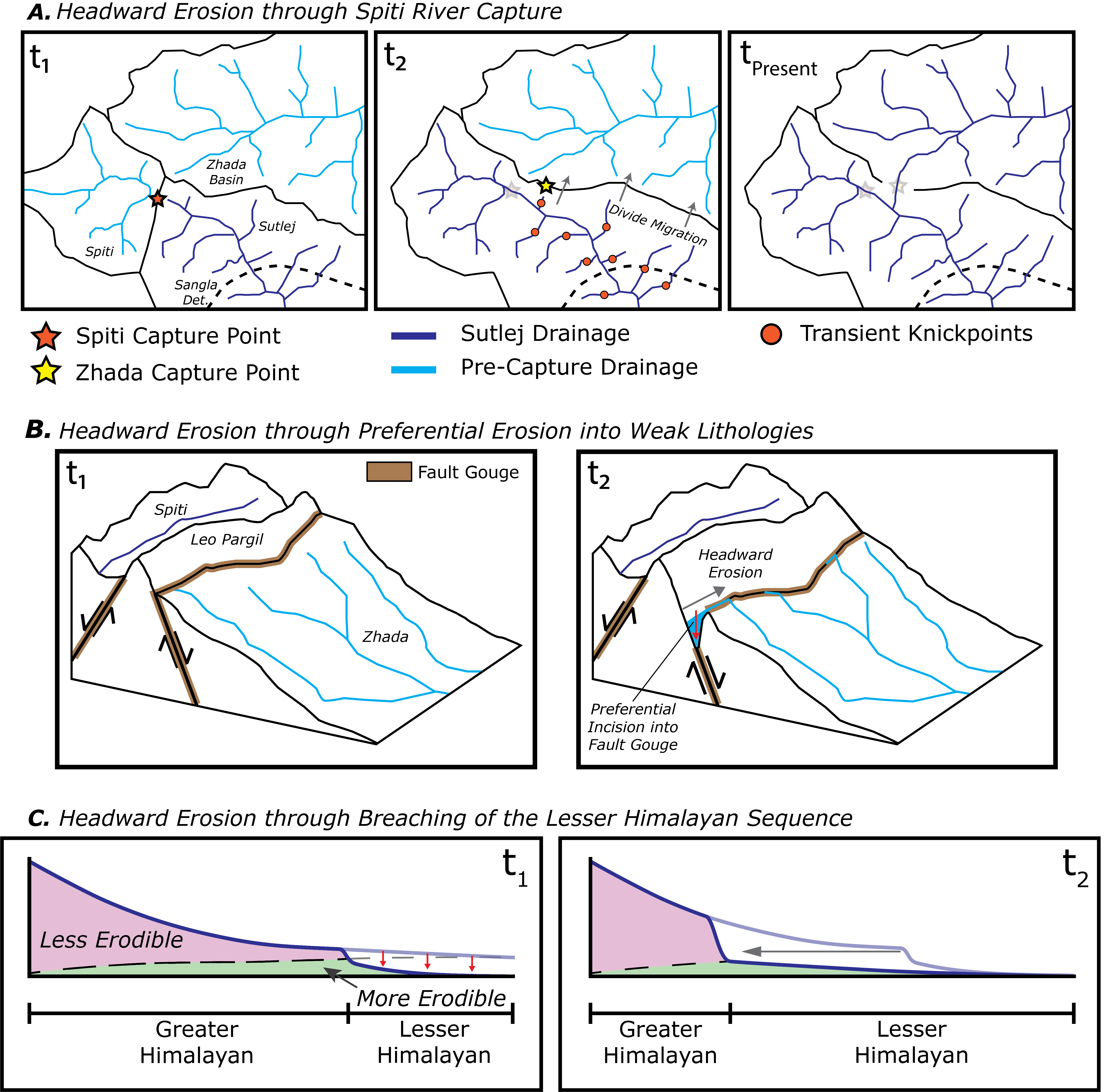 Summary of different proposed mechanisms for Sutlej capture via headward erosion.