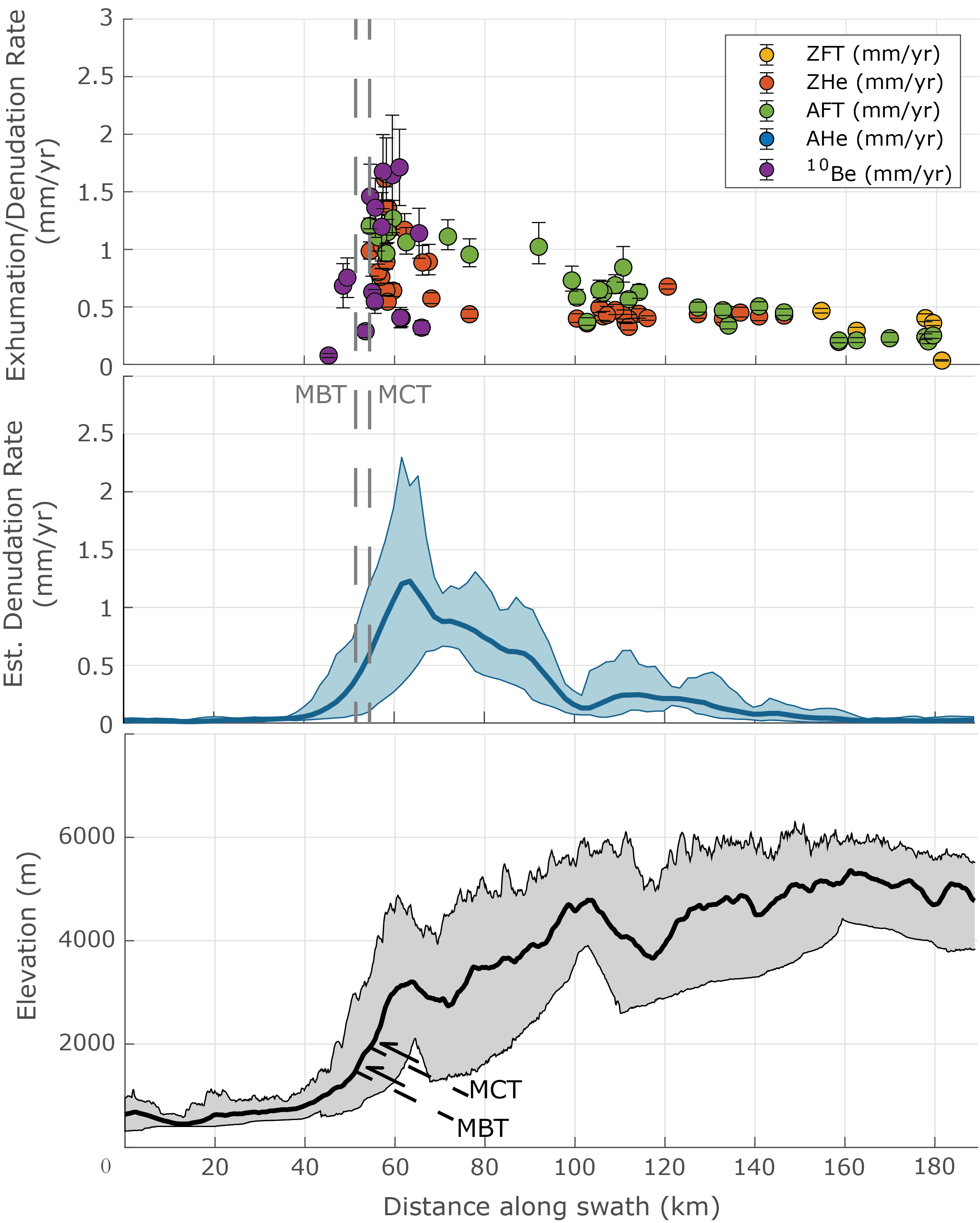 Example of a transect of erossion rate estimates across different geochronometer systems.