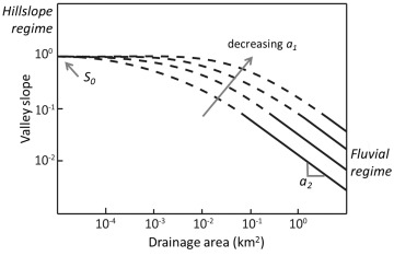 Schematic plot of drainage area v. slope across hillslope, debris flow, and fluvial regimes.
