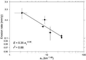Relationship between erosion rate and a1.