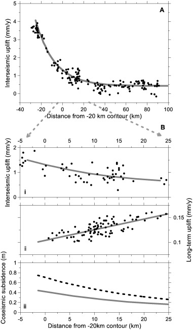 Plot of interseismic and long-term uplift estimates, used to estimate coseismic subsidence.