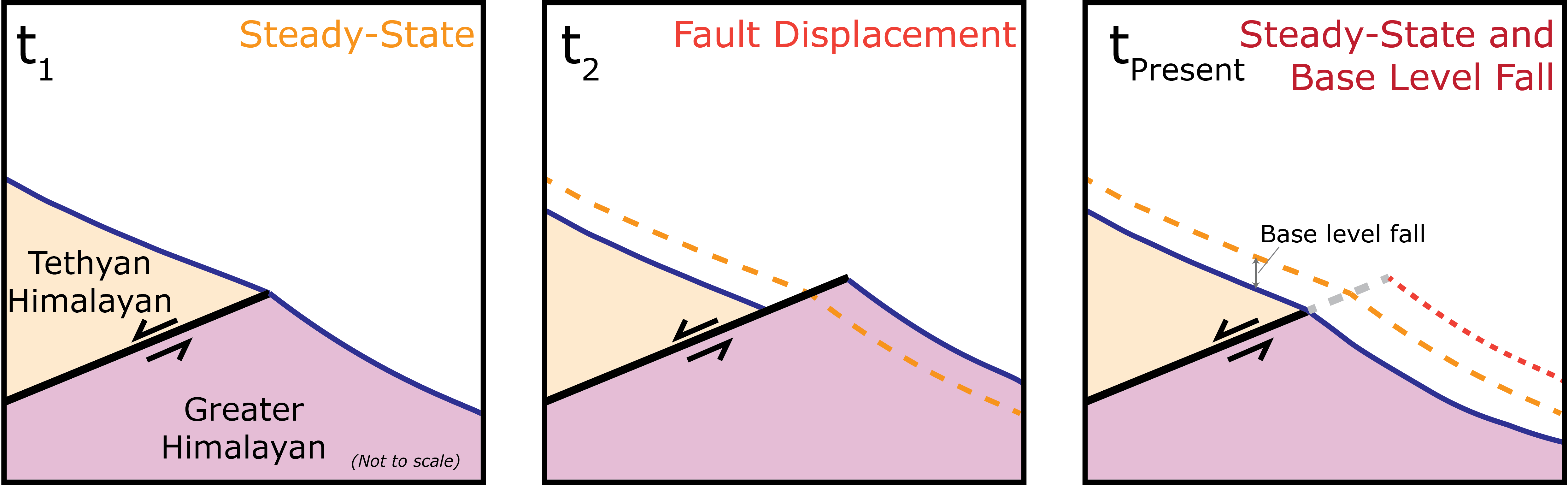 Proposed mechanism for capture driven by fault slip along the STDS.